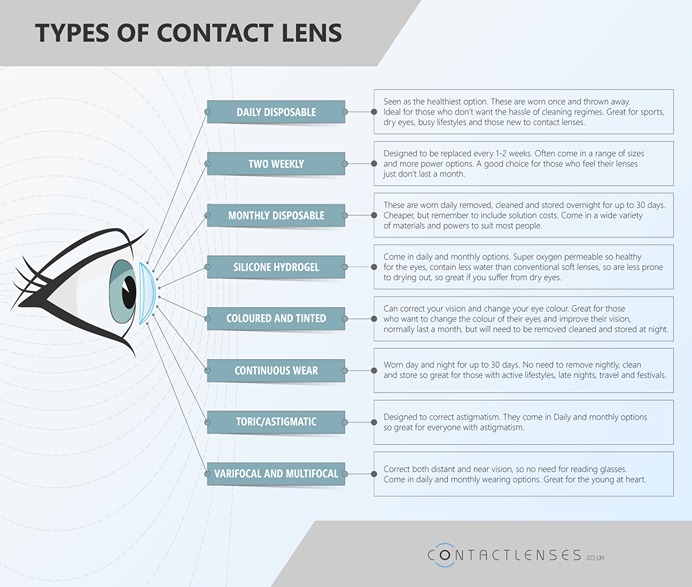 Types of Contact lenses