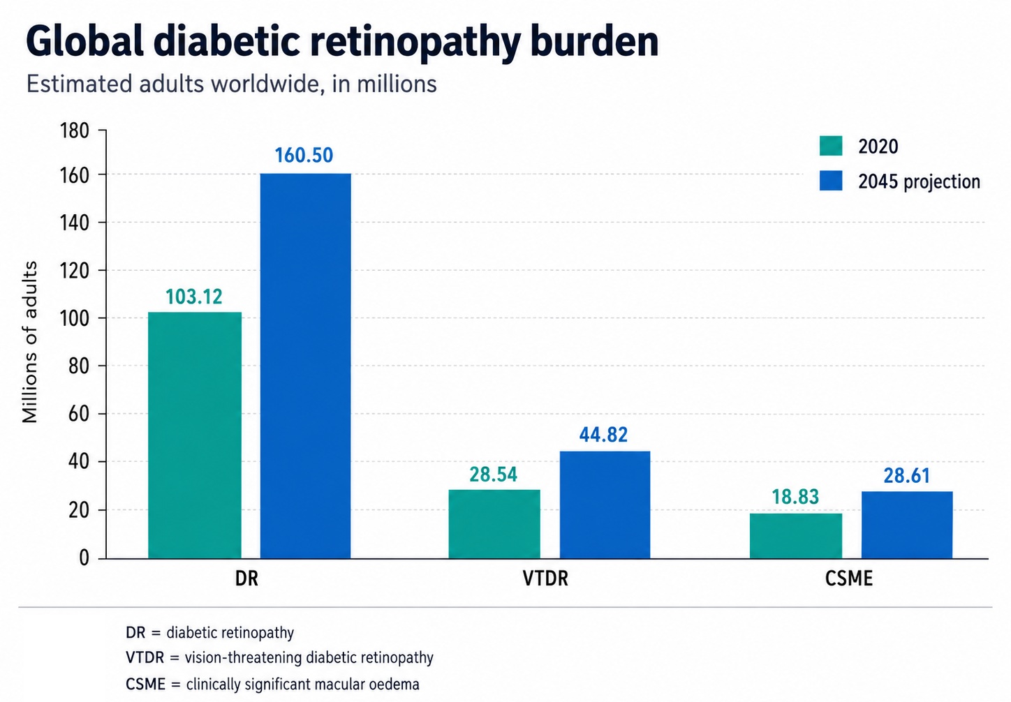 An estimated 160.5 million by 2045!