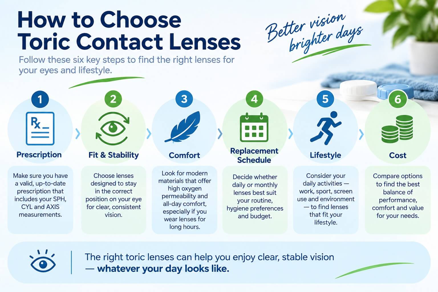 How to chose Toric Contact Lenses