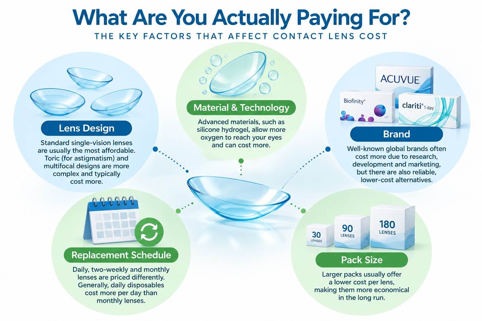 What are you actually paying high prices for?