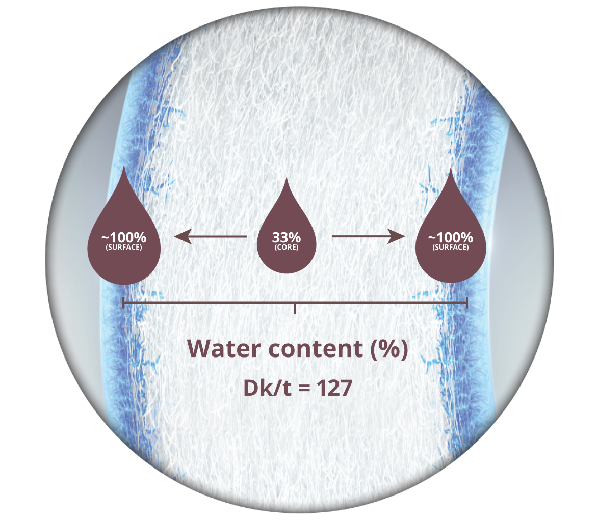 Dailies Total 1 Water Gradient
