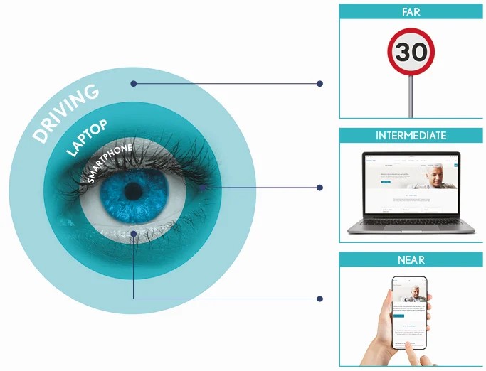 Bausch + Lomb ULTRA for Presbyopia - Key Technology